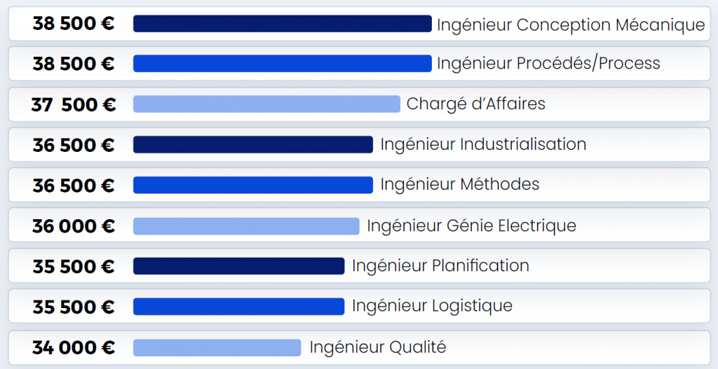 Salaires médians pour les profils juniors
