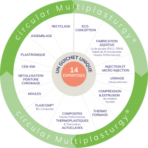 L’offre circular Multiplasturgy® de DEMGY