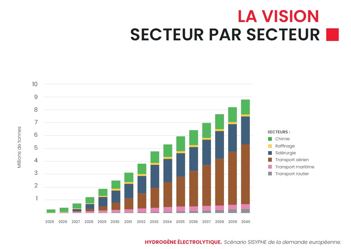 Scénario Sisyphe de la demande européenne en hydrogène électrolytique, secteur par secteur Scénario Sisyphe de la demande européenne en hydrogène électrolytique, secteur par secteur