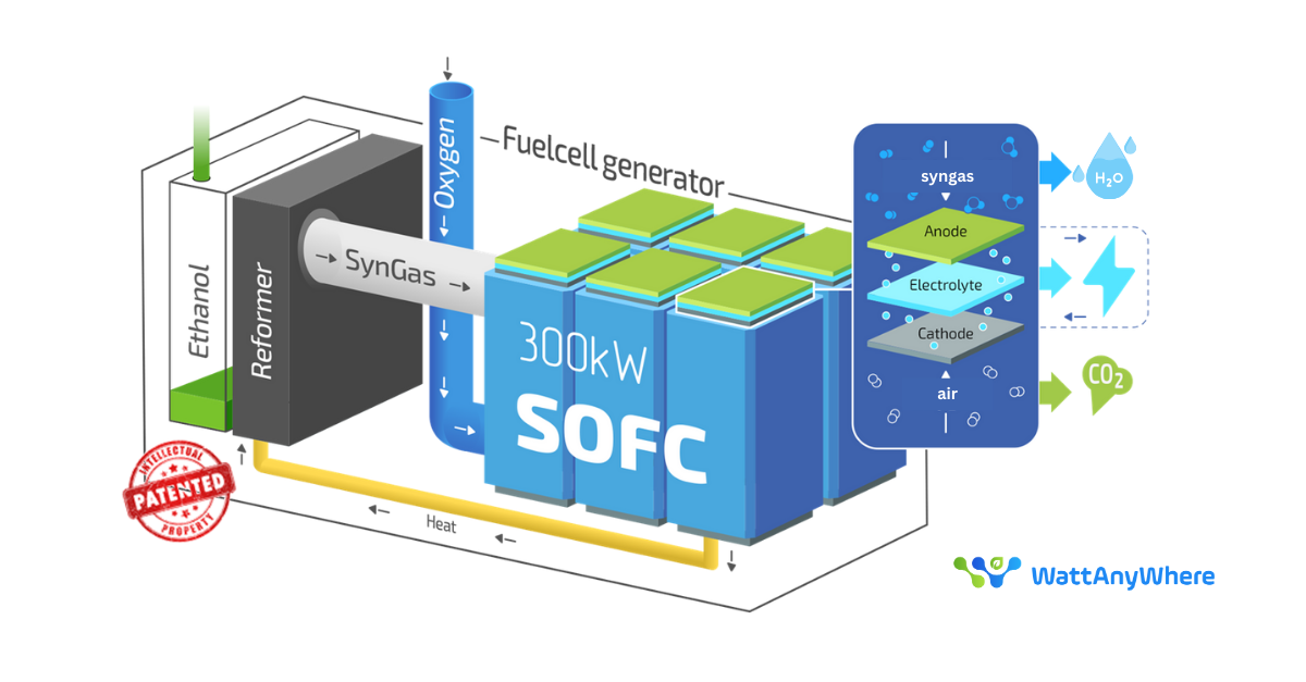 Le système SOFC WattAnyWhere