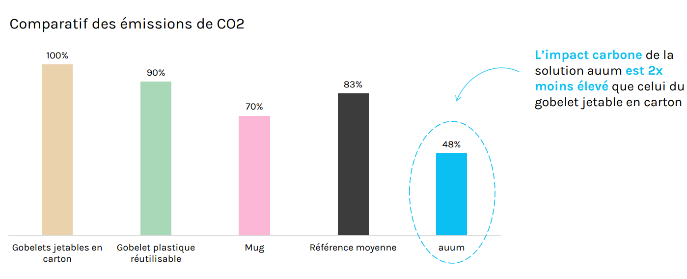 Gobelets, mugs, eco-cups Vs solution auum auum