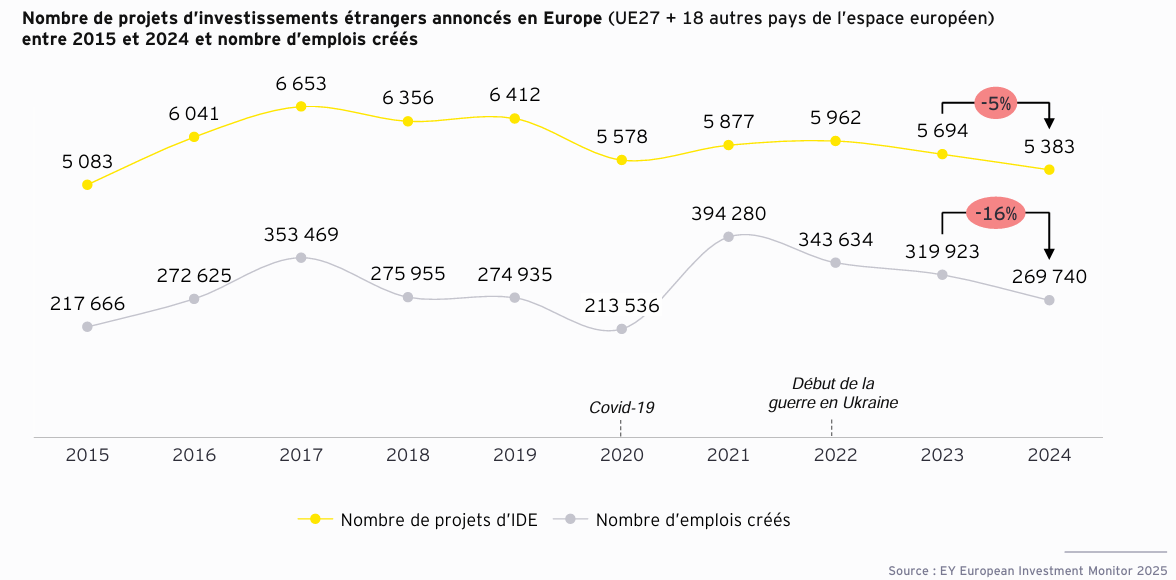 investissements europe