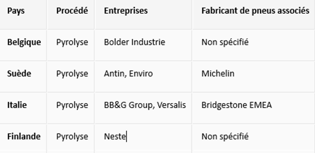 Projets en lien avec le recyclage chimique des pneumatiques