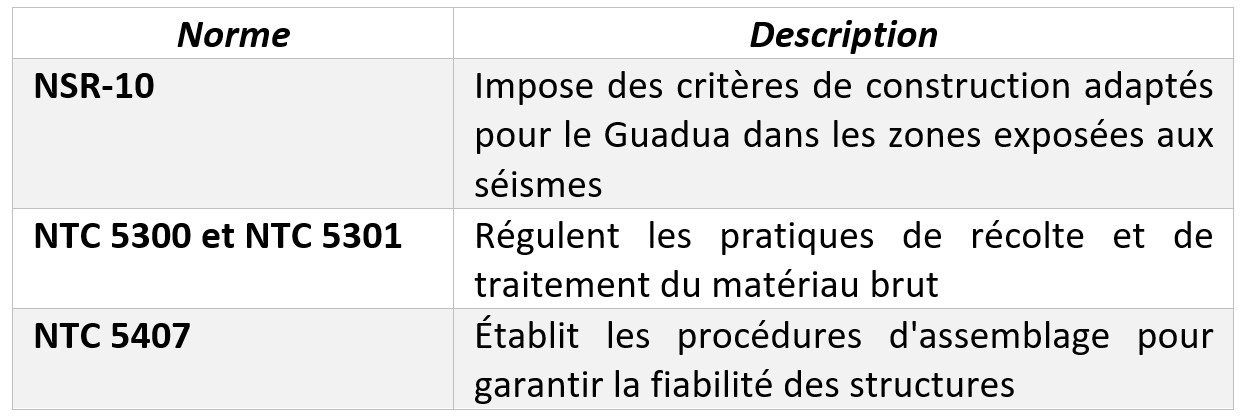 Normes colombiennes spécifiques au Guadua