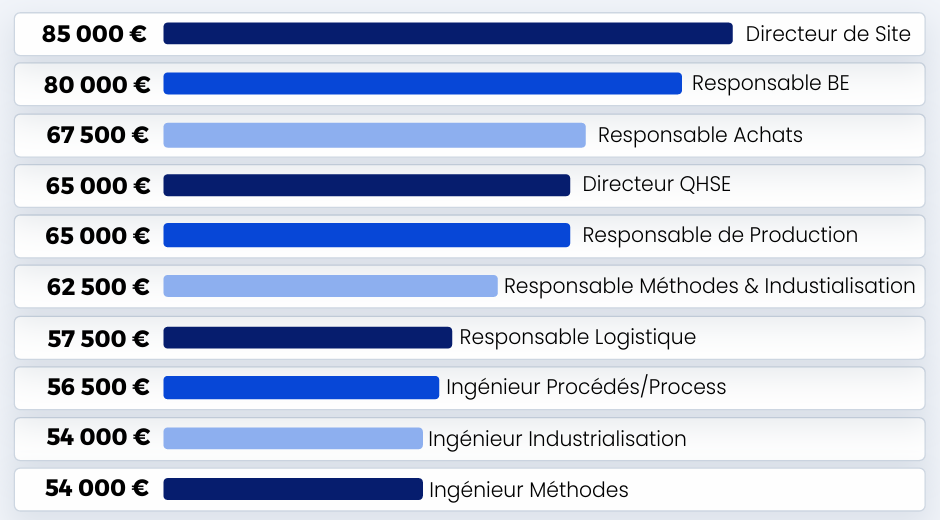 Baromètre 2024 : Salaires médians pour les profils seniors