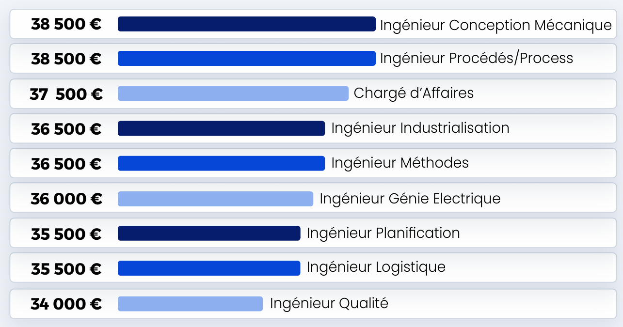 Baromètre 2024 : Salaires médians pour les profils juniors