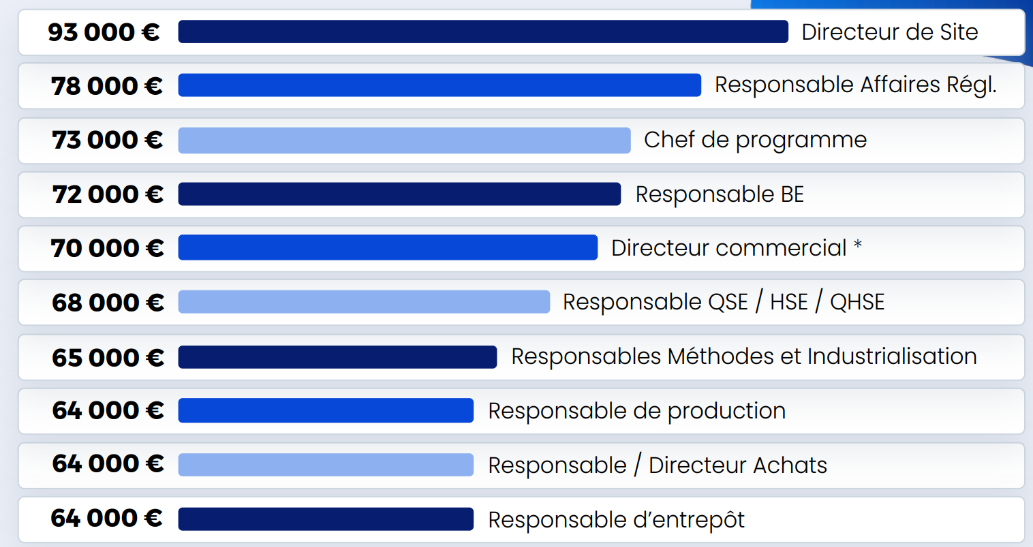 Baromètre 2025 : Salaires moyens pour les profils seniors