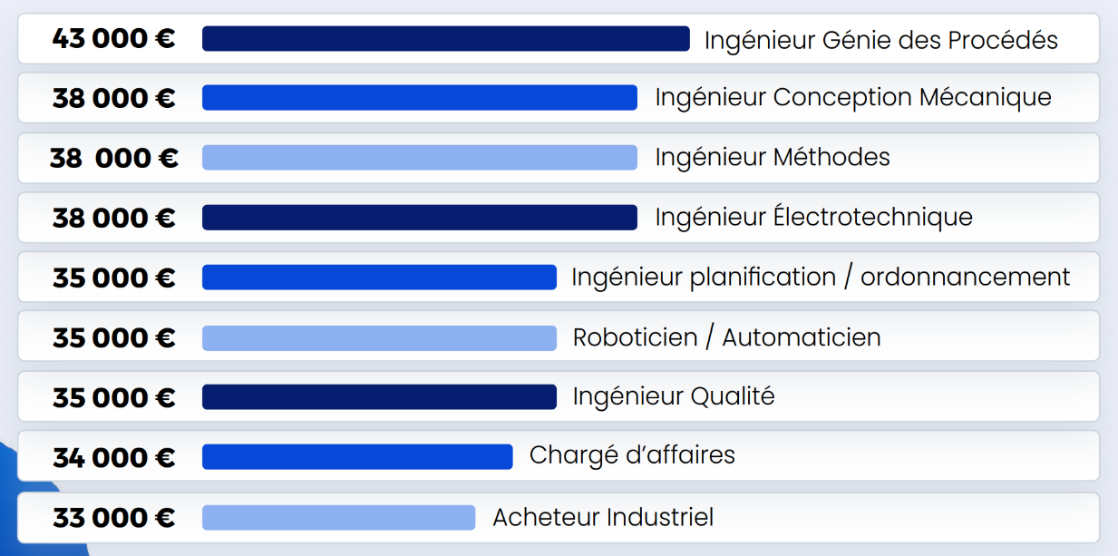 Baromètre 2025 : Salaires moyens pour les profils juniors