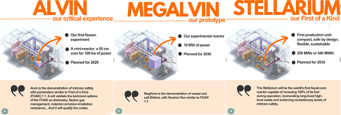 Le projet Stellarium et ses 2 démonstrateurs ALVIN et MEGALVIN
