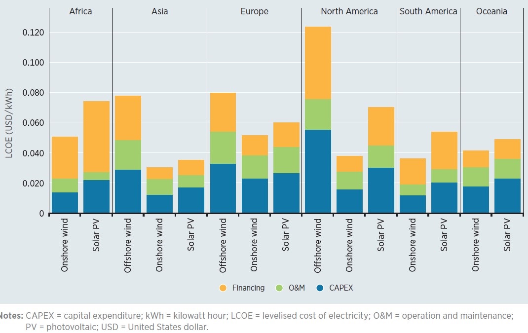 Répartition des coûts du LCOE, par régions en 2024