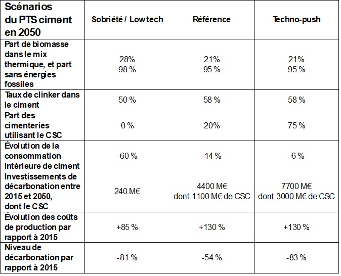 Scénarios du PTS Ciment en 2050
