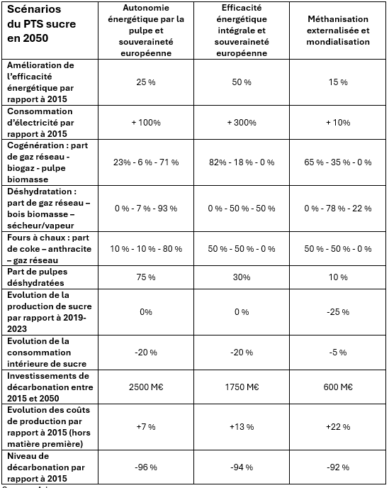 Scénarios PTS sucre