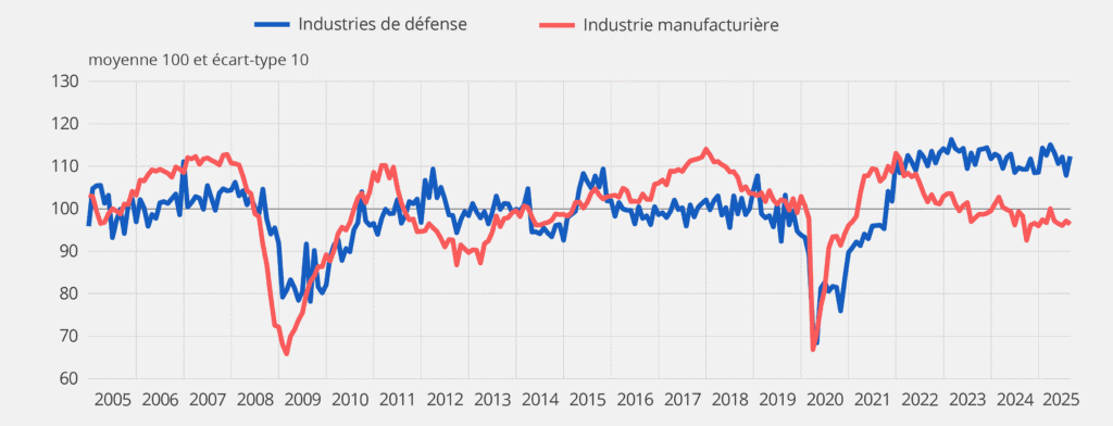 Industrie manufacturière et industries de défense