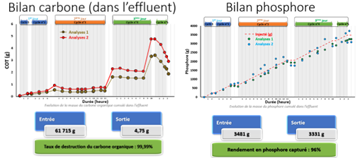 Essais R&amp;D réalisés sur une solution LOR