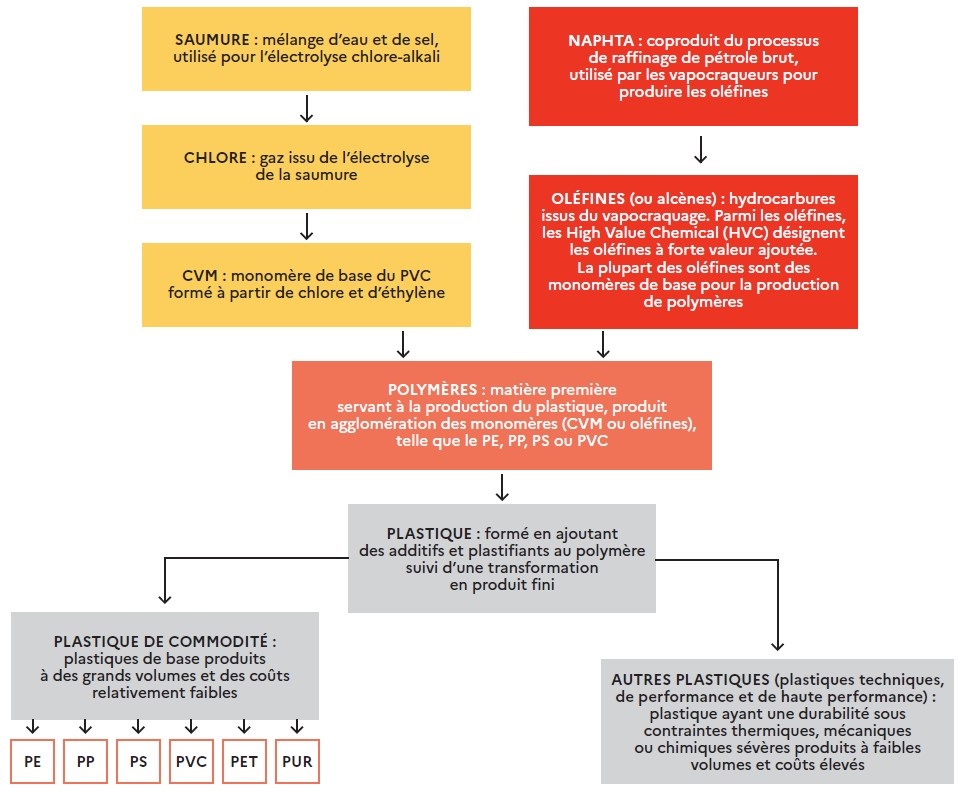 Relations entre chlore et éthylène Relations entre chlore et éthylène