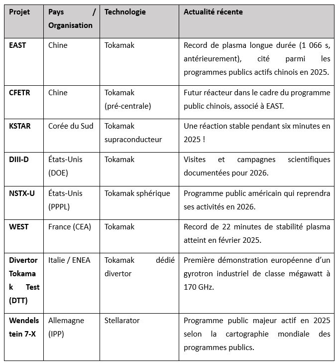 Principaux projets publics de fusion recensés dans le monde Principaux projets publics de fusion recensés dans le monde