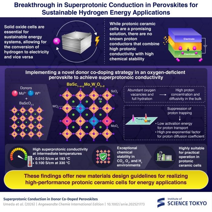 La stratégie de co-dopage donneur pour améliorer la conductivité protonique des matériaux céramiques