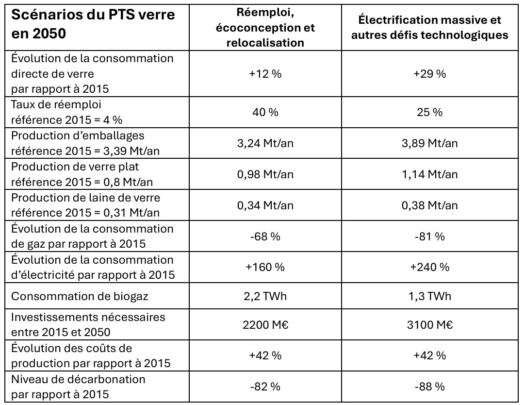 Scénarios PTS verre en 2050