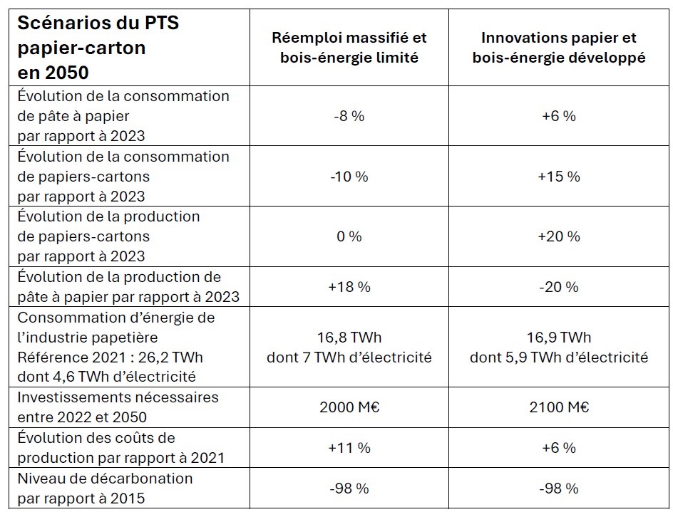 Scénario PTS papier-carton 2050