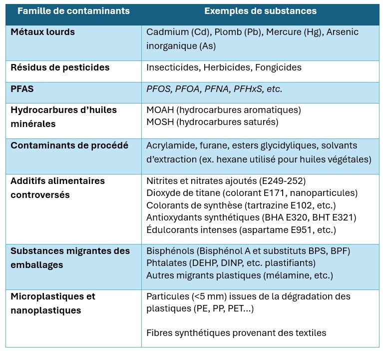 liste non exhaustive des contaminants potentiellement présents dans l’alimentation