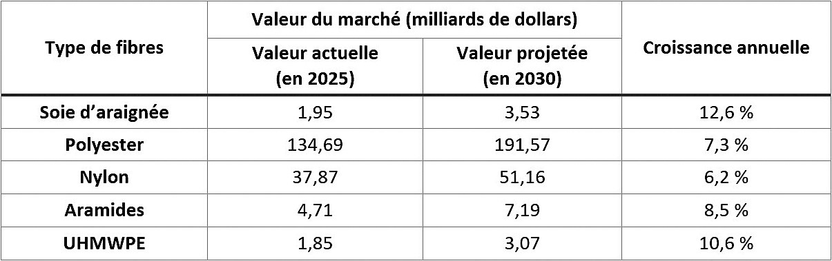 Valeurs des marchés de plusieurs types de fibres synthétiques