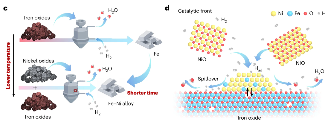 L'action accélératric des oxydes de nickel sur la cinétique de la réduction des oxydes de fer L'action accélératric des oxydes de nickel sur la cinétique de la réduction des oxydes de fer