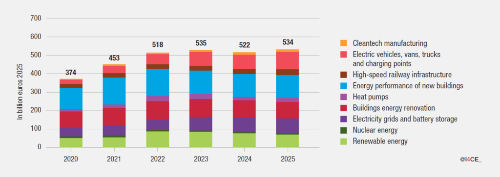 Les investissements climat par secteur Les investissements climat par secteur