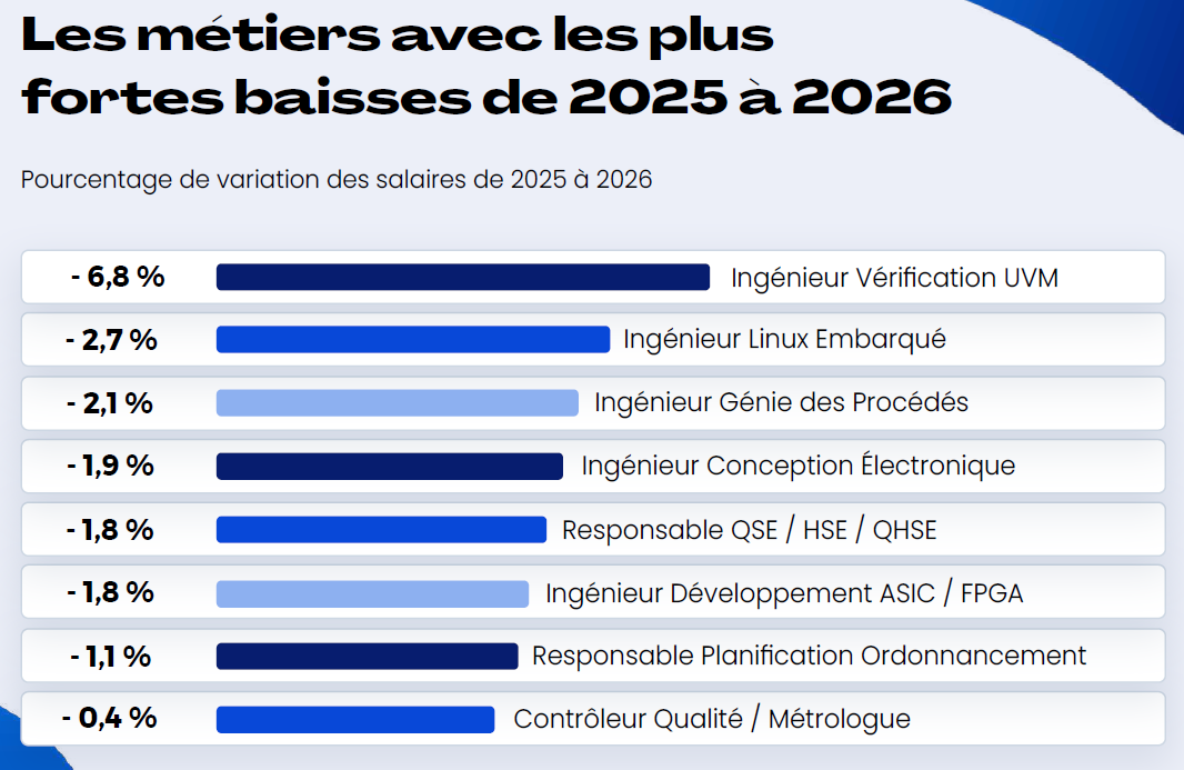 Plus fortes baisses de 2025 à 2026 Plus fortes baisses de 2025 à 2026