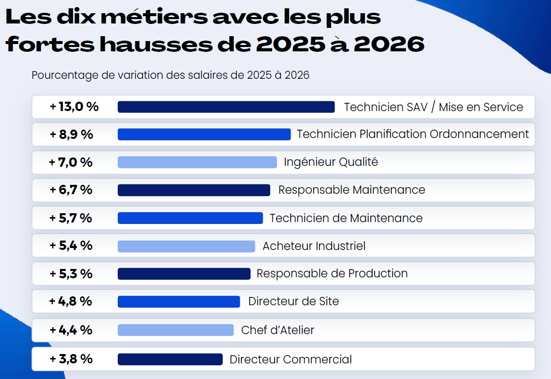 Les dix métiers avec les plus fortes hausses de 2025 à 2026 Les dix métiers avec les plus fortes hausses de 2025 à 2026