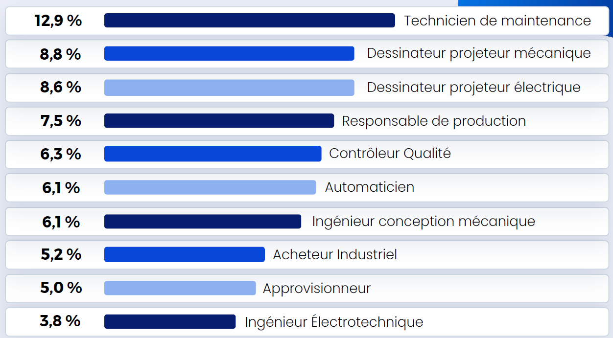 Les 10 métiers les plus recherchés par les clients BlueDocker sur la période 2021 – 2026 Les 10 métiers les plus recherchés par les clients BlueDocker sur la période 2021 – 2026