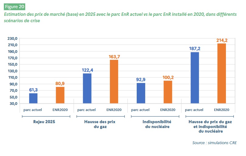 Le parc EnR joue un rôle d’amortisseur sur les prix Le parc EnR joue un rôle d’amortisseur sur les prix