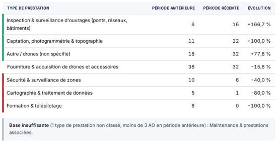 Répartition des usages des appels d'offres liés aux drones Répartition des usages des appels d'offres liés aux drones