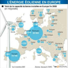 Energies renouvelables : la France a progressé de 0,1 point en un an selon Eurostat
