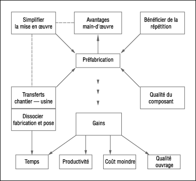 Pourquoi utiliser les composants préfabriqués ?