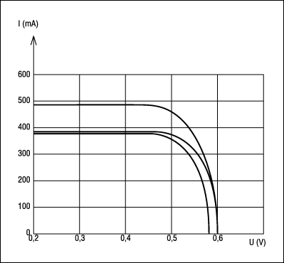 Effet photovoltaïque.