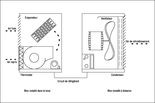 Les appareils de climatisation : Climatiseurs à éléments séparés (Split  system)