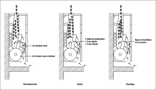 Schéma d’éjecto-convecteur (inducteur) (doc. Farex).