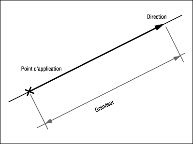 Intensité des forces.