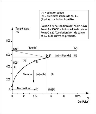 Diagramme de la solution solide Al-Cu.