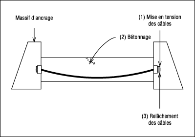 Opération de prétension.