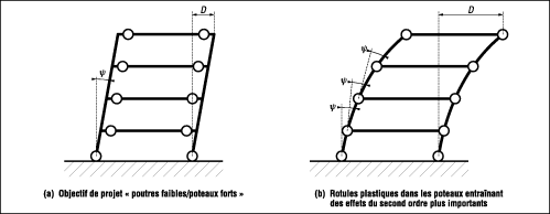 Mécanisme global plastique du projet dissipatif.