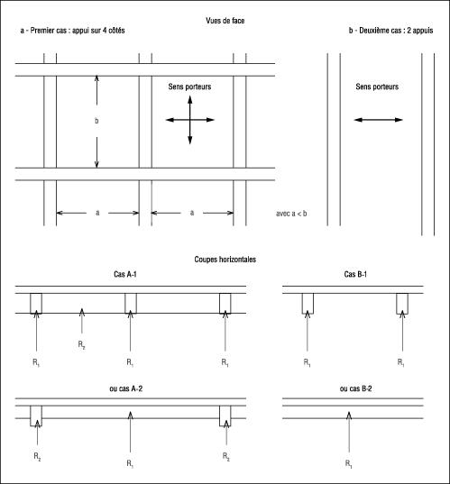 Conditions d’appuis de la paroi coffrante.