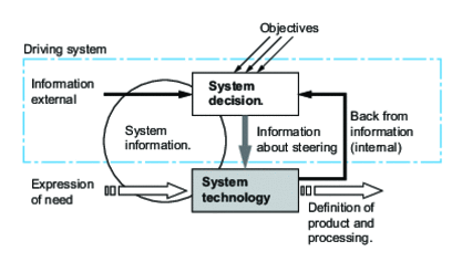 The driving system and the technological system