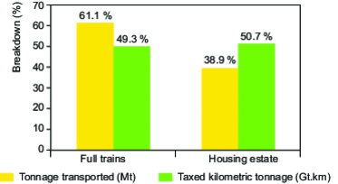Breakdown by transmission system