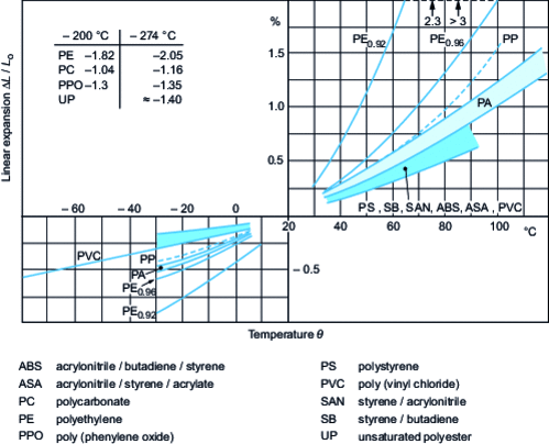Coefficients of linear thermal expansion for various plastics (from [10])
