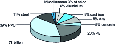 Global tube market (2006)