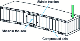 Stress distribution in a bending sandwich beam