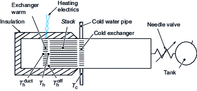 Schematic of the standing-wave thermoacoustic motor (from [4])