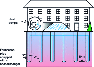 Diagram of a building built on thermoactive foundation piles [3].
