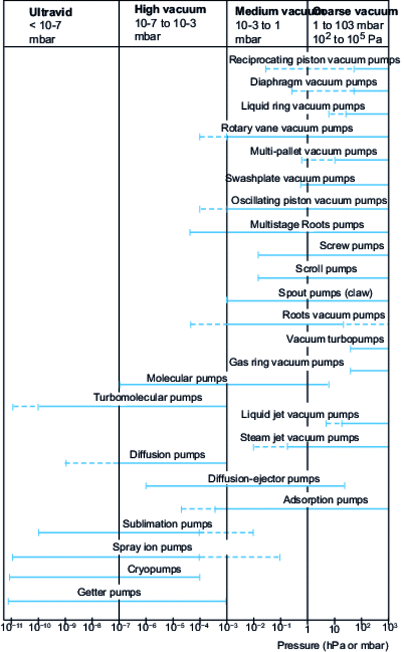 Range of pressures used in vacuum pumps